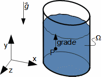 Gradient potenciální energie vody v nádobě